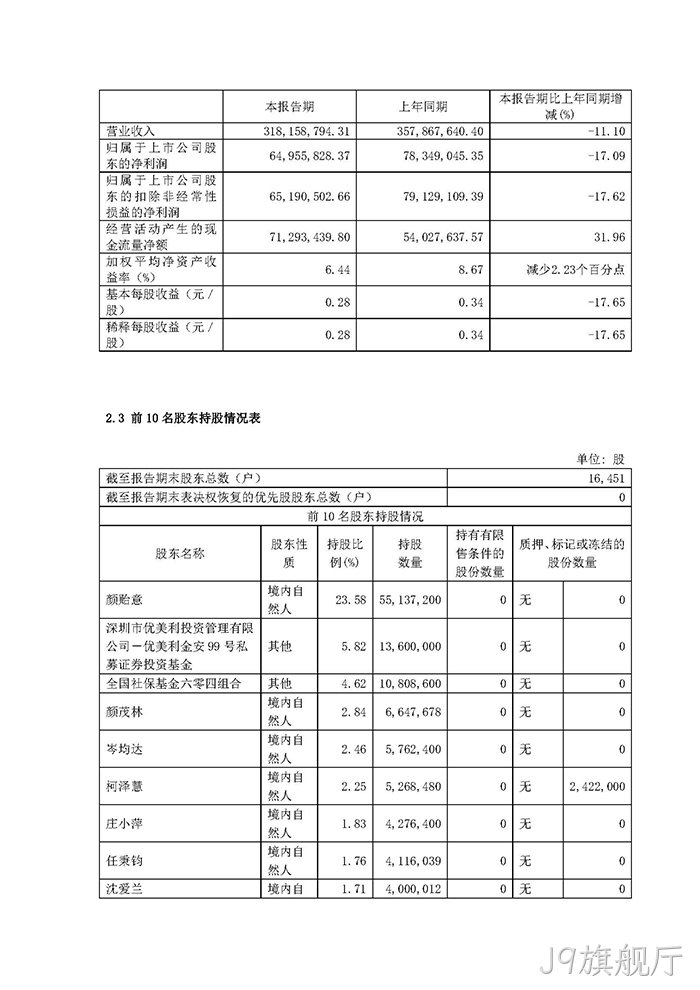 J9旗舰厅2022年半年度报▽告摘要_页面_3