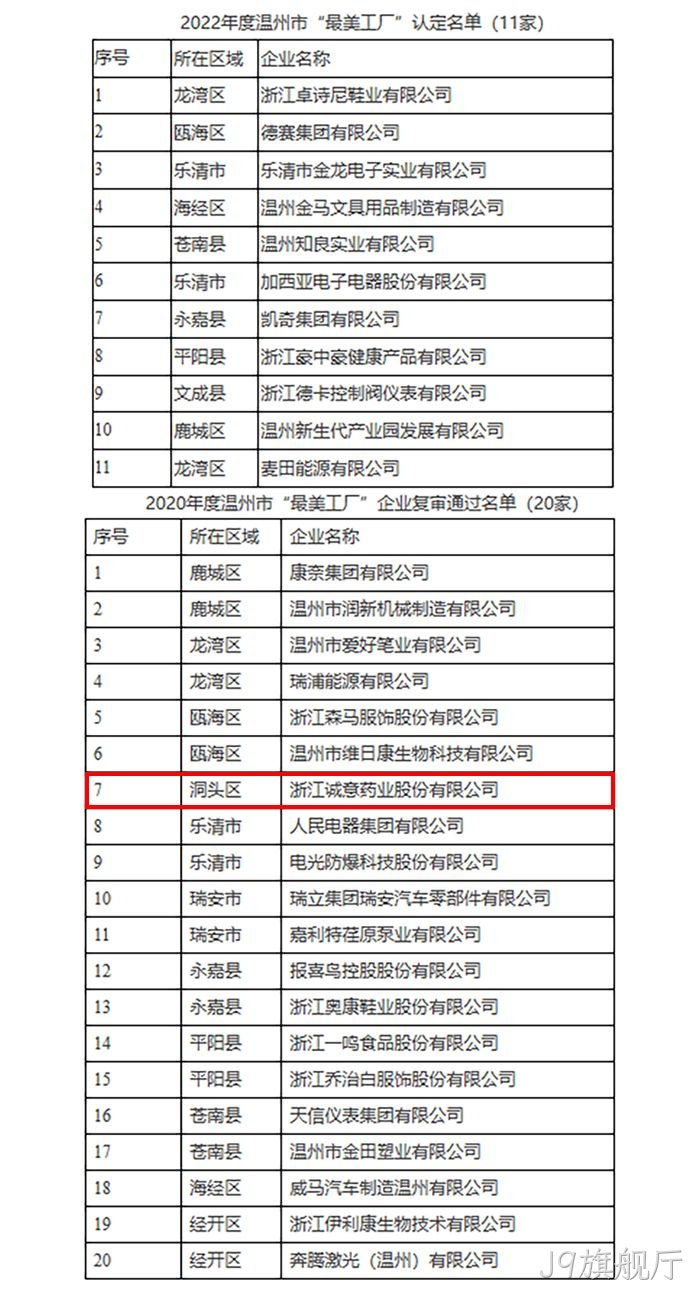 关于2022年度温州市“最美工厂”认定名单✭的公示
