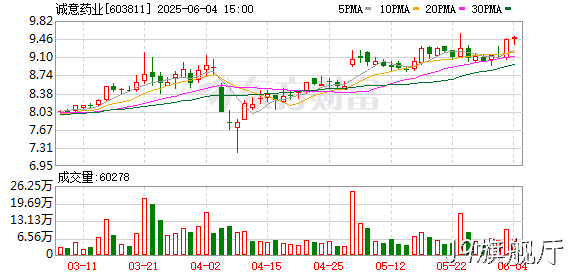 J9旗舰厅◥累计回购962万股 金额7640万元