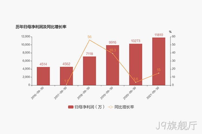 历年归母✪净利润及⊙同比增长◇率 历年归母♦净利润及♢同比增长♢率