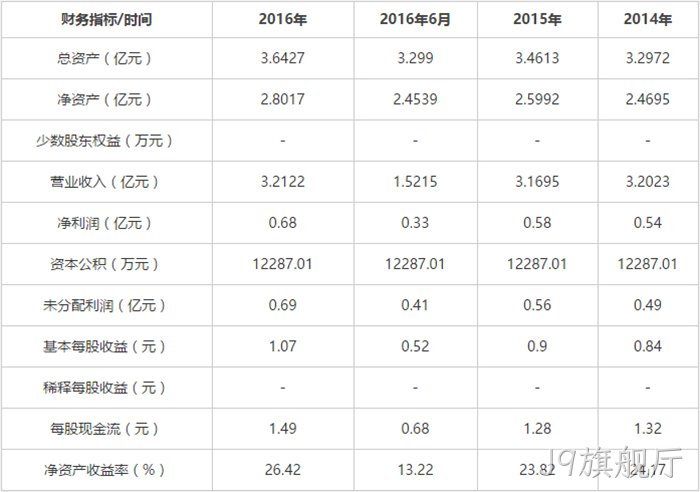 财务指标 财务指标